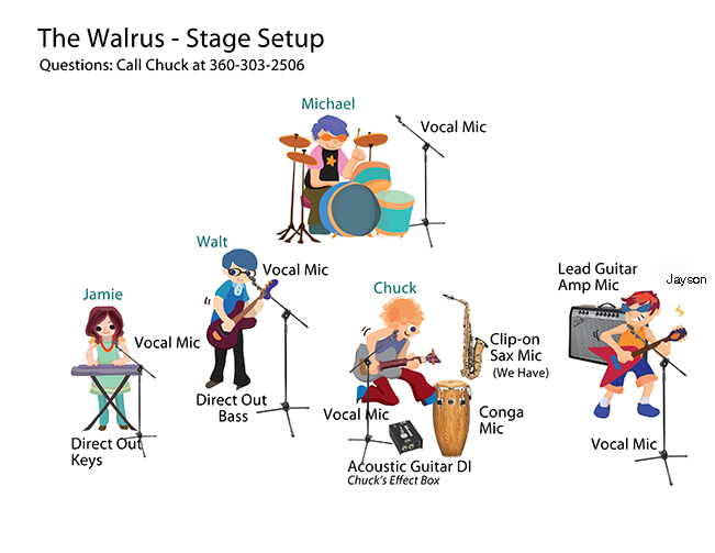 stage diagram